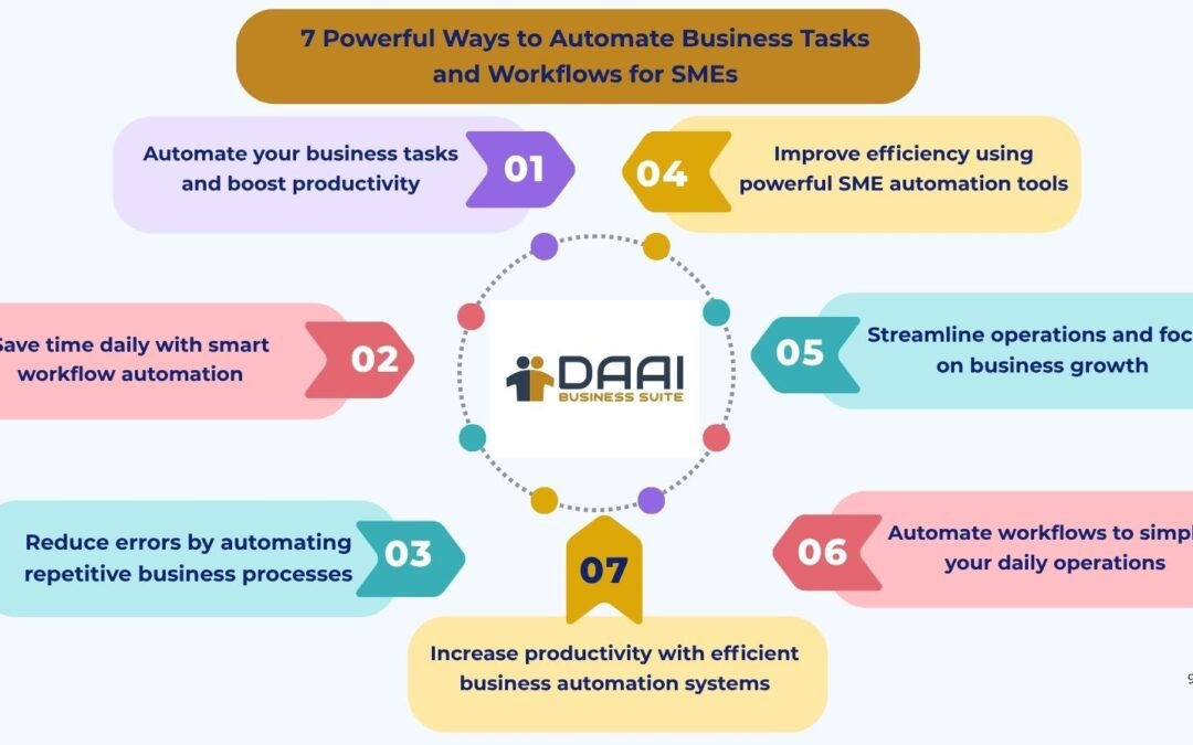 Automating business tasks and workflows dashboard for SMEs