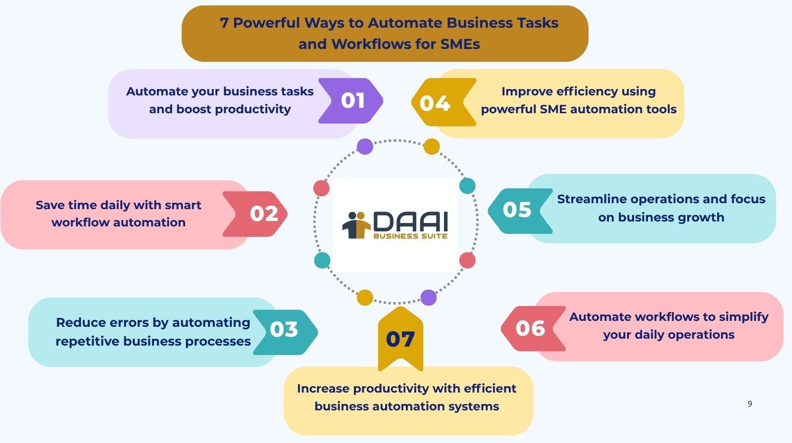 Automating business tasks and workflows dashboard for SMEs