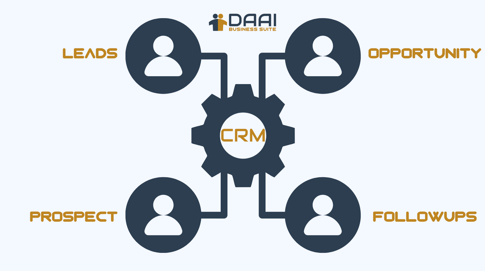 Best CRM software for sales teams dashboard with automation, GST alerts and sales reporting