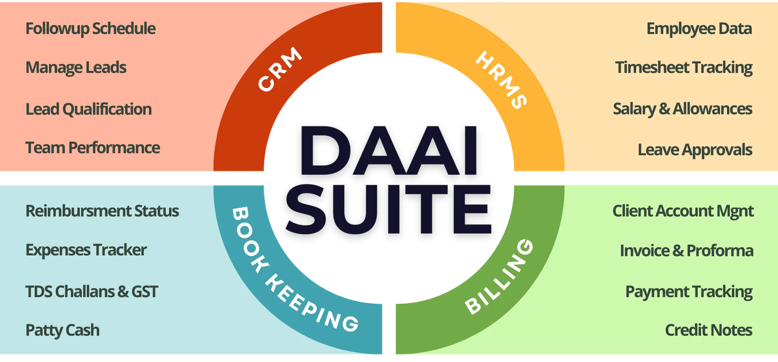Daai Suite Plan Price 2026. A business management software CRM HRMS accounting GST billing India